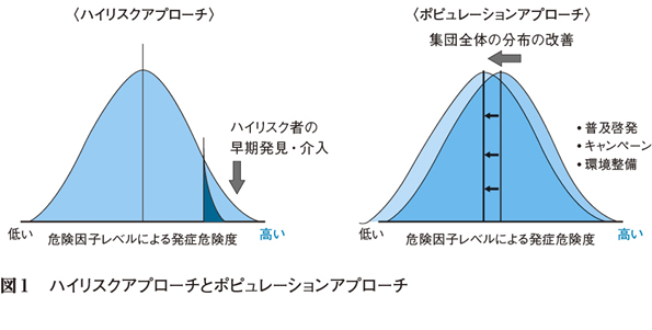 レーション アプローチ ポピュ ポピュレーションアプローチとは｜（一社） 安全衛生マネジメント協会