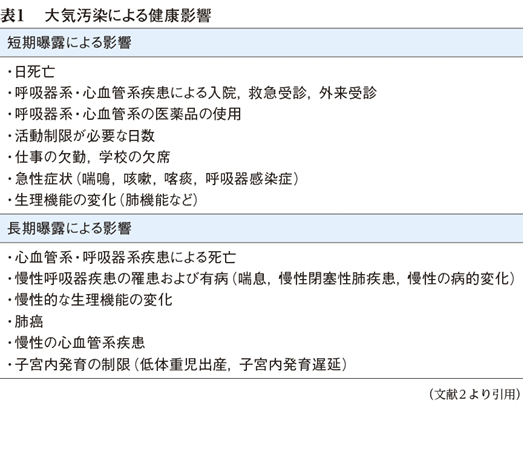 2 大気汚染と呼吸器 アレルギー 疾患 特集 大気汚染による呼吸器 循環器疾患は 増加している Web医事新報 日本医事新報社