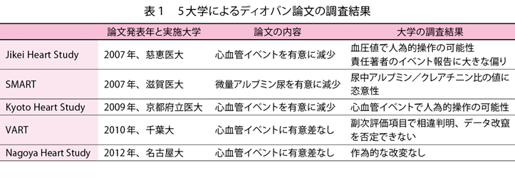 全面対決となったディオバン事件─法廷で不正の実態が解明されるか【まとめてみました】｜Web医事新報日本医事新報社