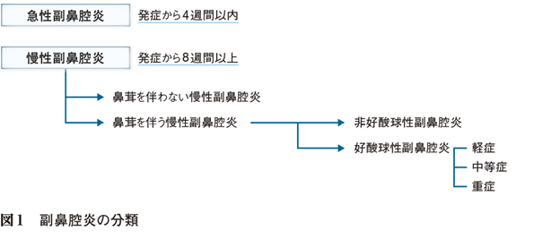 好 酸 球 性 副 鼻腔 炎