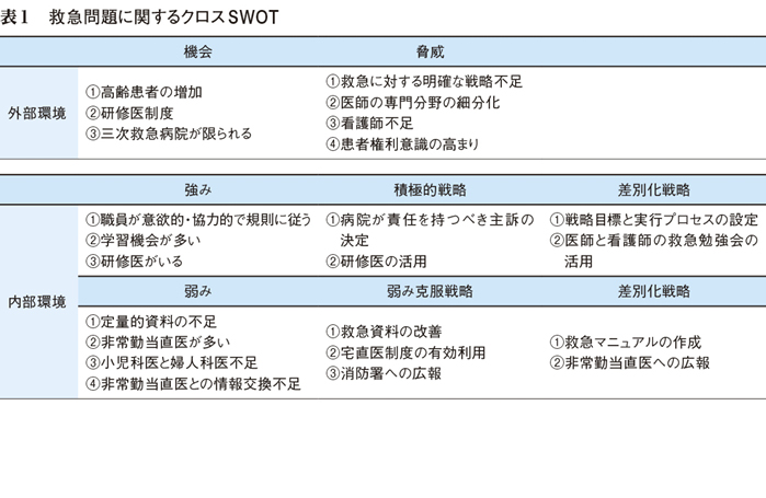 救急受け入れ不能例を減少させるための取り組み クロスswotとバランスト スコアカード Bsc を利用して 学術論文 Web医事新報 日本医事新報社