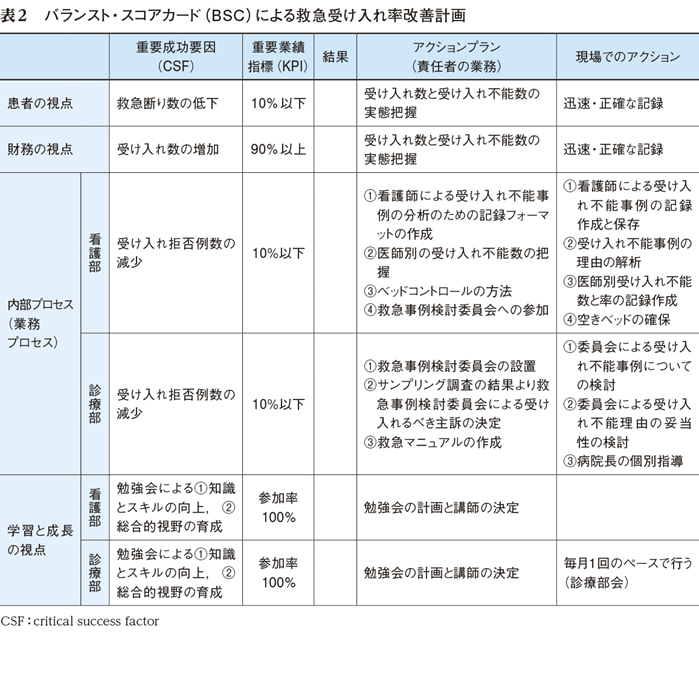 救急受け入れ不能例を減少させるための取り組み クロスswotとバランスト スコアカード Bsc を利用して 学術論文 Web医事新報 日本医事新報社