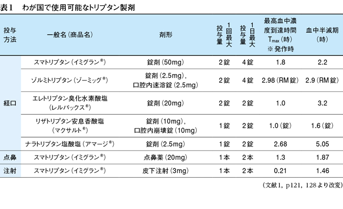 薬 予防 偏 頭痛
