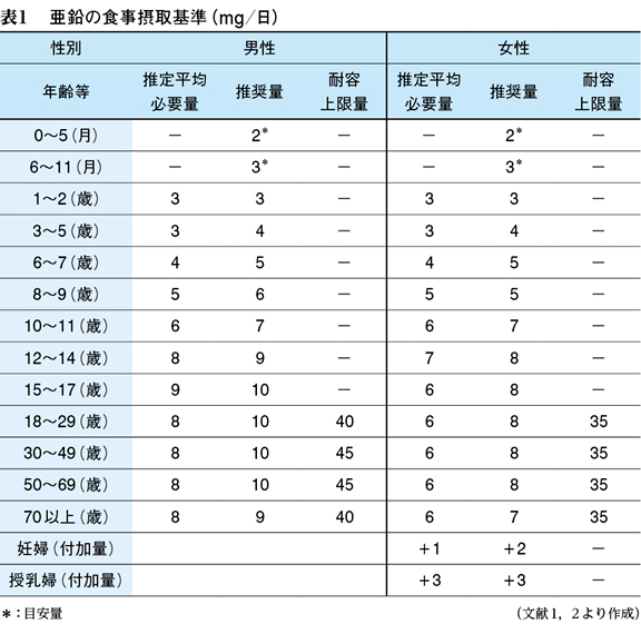 1 亜鉛欠乏症の診療指針と小児の亜鉛欠乏症 特集 日常診療で診る亜鉛欠乏症 Web医事新報 日本医事新報社