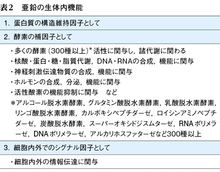 2 症状から診る多彩な亜鉛欠乏症の診断と治療 味覚障害 食欲不振 舌痛症および褥瘡はじめ多彩な皮膚症状 疾患を中心に 特集 日常診療で診る亜鉛 欠乏症 Web医事新報 日本医事新報社