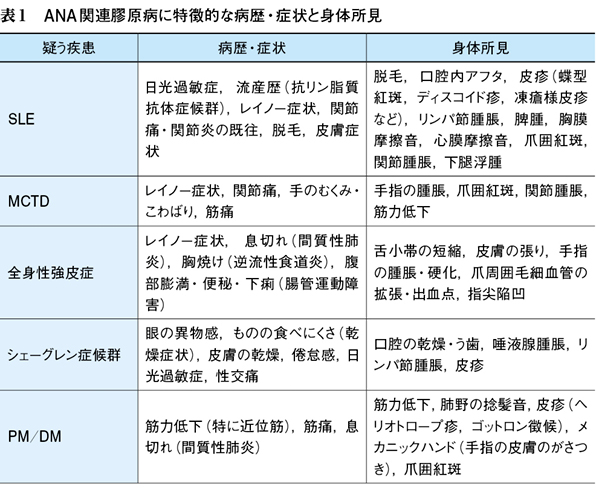 1 Anaおよび特異抗体の意味を考える 特集 検査値で見きわめる膠原病 検査値の意味を考える Web医事新報 日本医事新報社