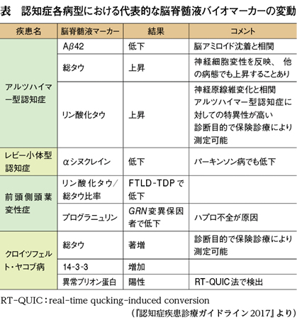 認知症疾患診療ガイドライン が7年ぶりに改訂 新基準に基づく診断で適切な治療を まとめてみました Web医事新報 日本医事新報社