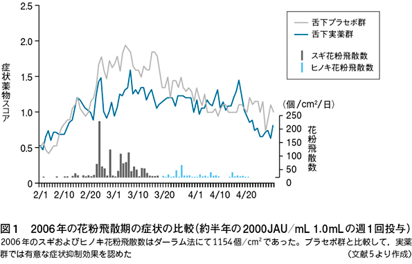 療法 舌 下 免疫