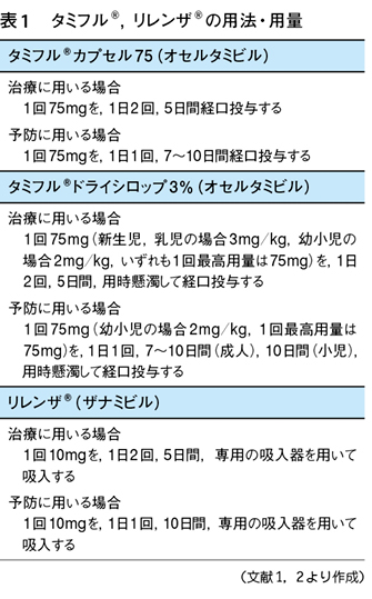 抗インフルエンザ薬予防投与のタイミングは ベストのタイミングは決まっていない 24時間以内で1日1回 投与を守れば問題なし Web医事新報 日本医事新報社