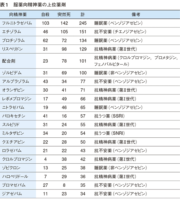 量 ロラゼパム 致死