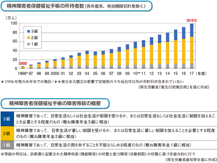 者 手帳 保健 福祉 障害 精神