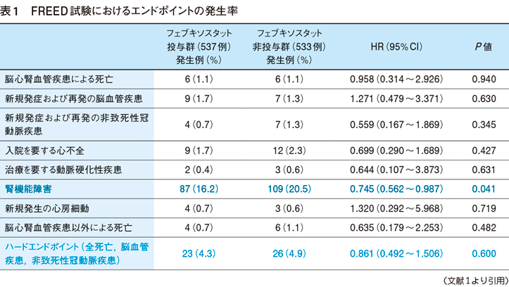 フェブリク 腎 機能