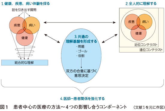 患者中心の医療の方法〈総論〉─「疾患の治療」だけでなく「病む人への