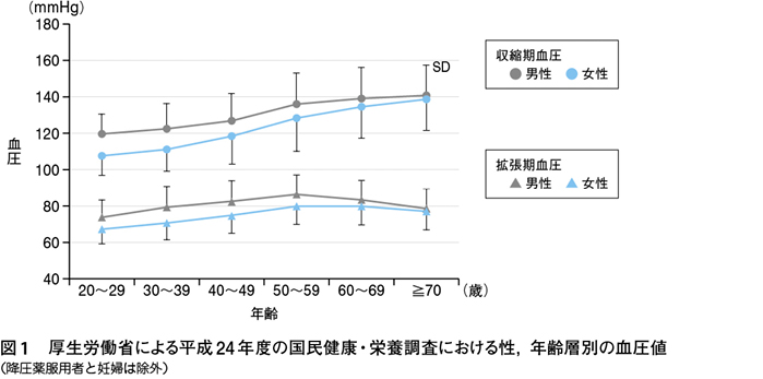 「拡張期高血圧」の画像検索結果