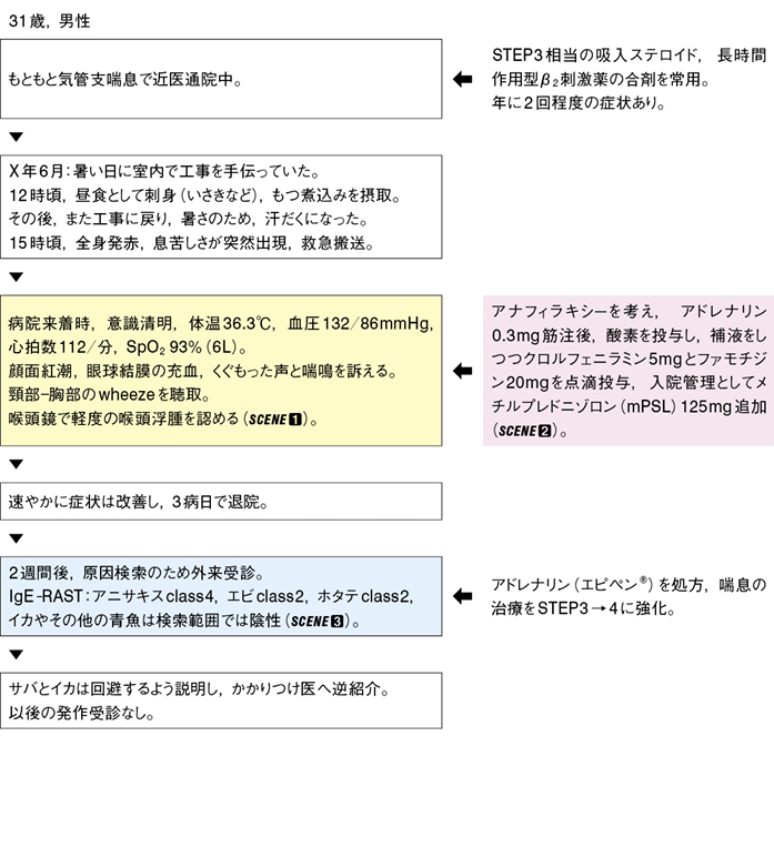 食後 突然の全身発赤 呼吸困難 難渋症例から学ぶ診療のエッセンス 45 Web医事新報 日本医事新報社