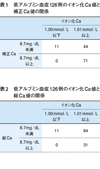 低い アルブミン