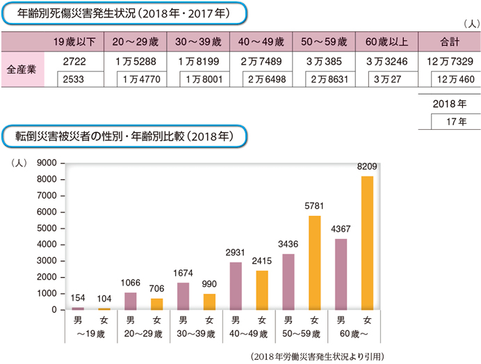 災害 発生 状況 労働 平成31年１月から令和元年12月までの労働災害発生状況を公表
