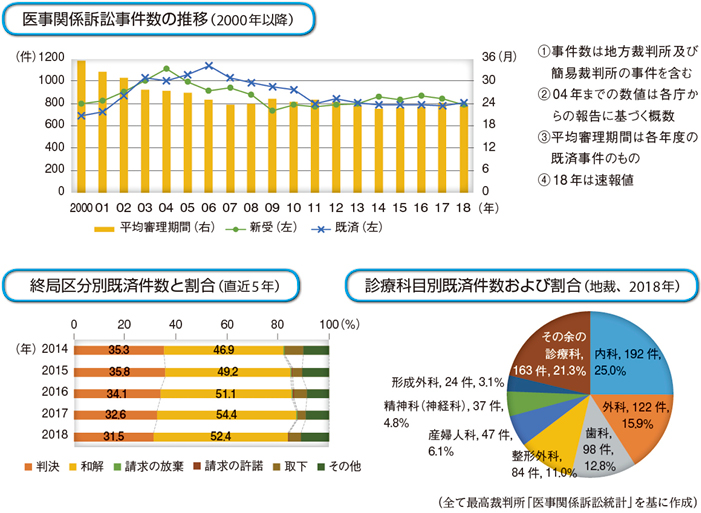 医療訴訟訴訟時件数の推移