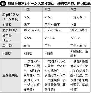 は と 簡単 アシドーシス 性 代謝