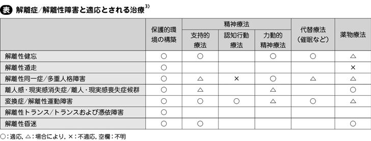 同一 完治 性 障害 性 解離