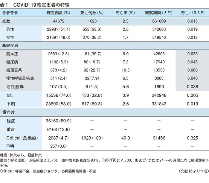 白血球 コロナ