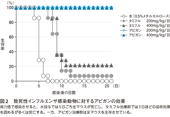 アビガン 保険 適用