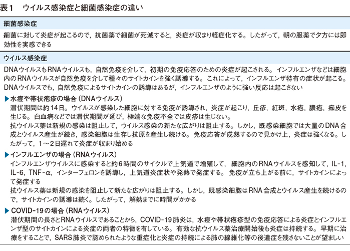 コロナ ウイルス 風邪 違い