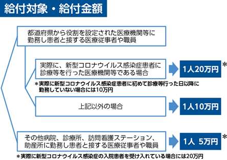 医療 従事 者 20 万 円 対象