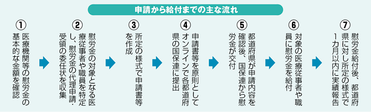 県 者 従事 金 医療 埼玉 慰労