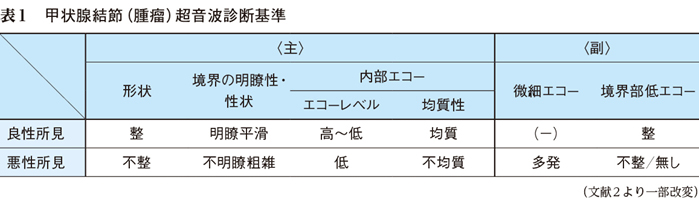 安心の実績 高価 買取 強化中 表在エコーの実学 乳腺 甲状腺 その他