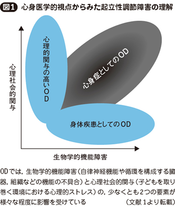 特集 起立性調節障害の診かた Web医事新報 日本医事新報社