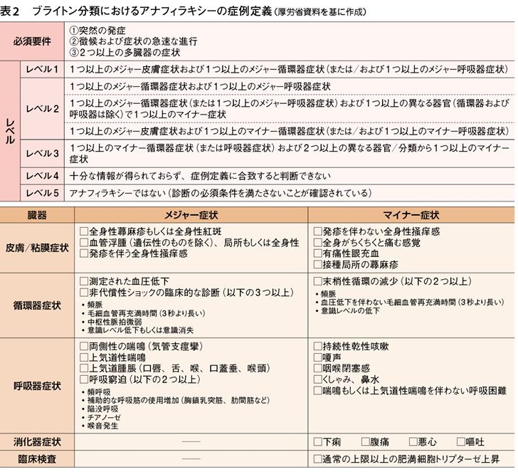 新型コロナワクチン接種後の副反応 アナフィラキシー47件 2回目の倦怠感67 まとめてみました Web医事新報 日本医事新報社