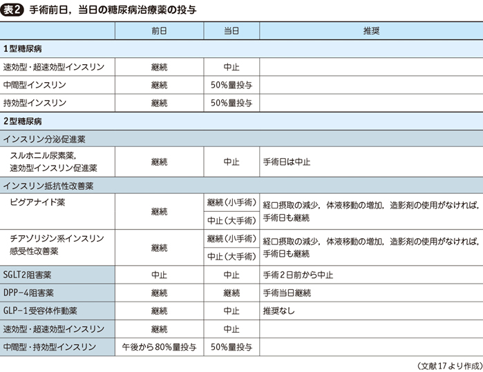 特集:周術期の血糖管理|Web医事新報|日本医事新報社