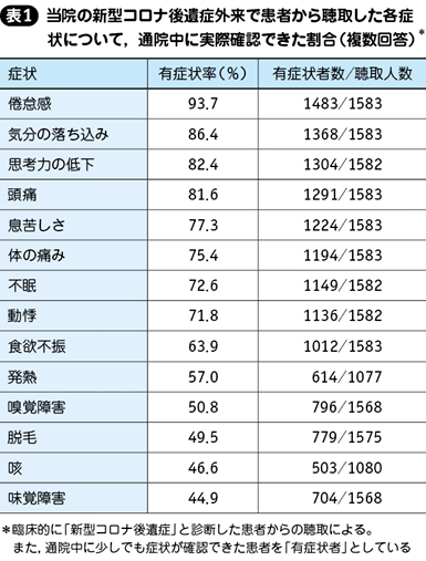 No.5078：新型コロナ後遺症｜電子コンテンツ|日本医事新報社