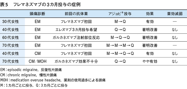 新しい頭痛発症抑制薬「抗CGRPモノクローナル抗体」による片頭痛