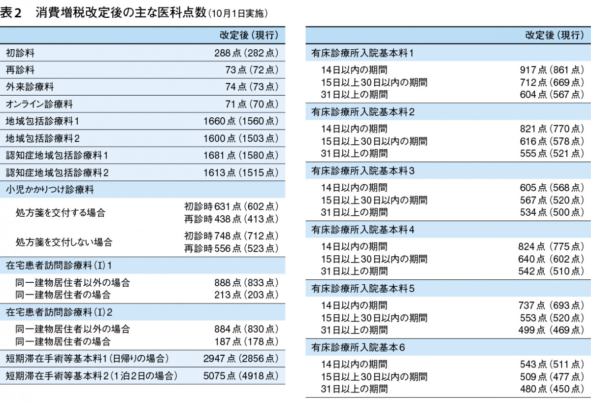 News 診療報酬の消費増税改定 新点数が告示 初診料2点 再診料73点に Web医事新報 日本医事新報社