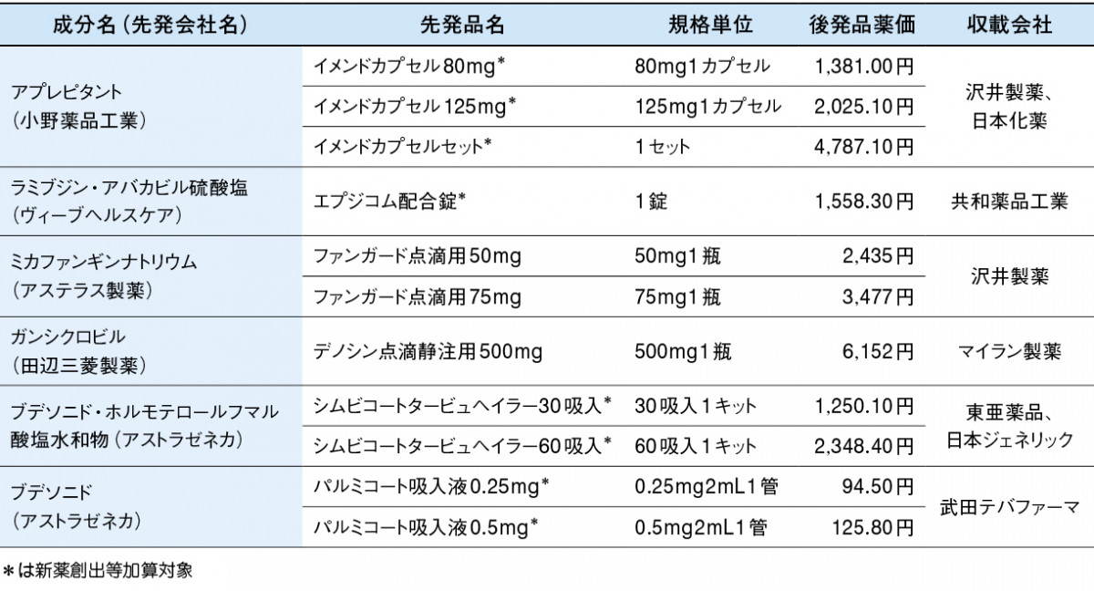 ジェネリック オーソライズ 一覧 ド