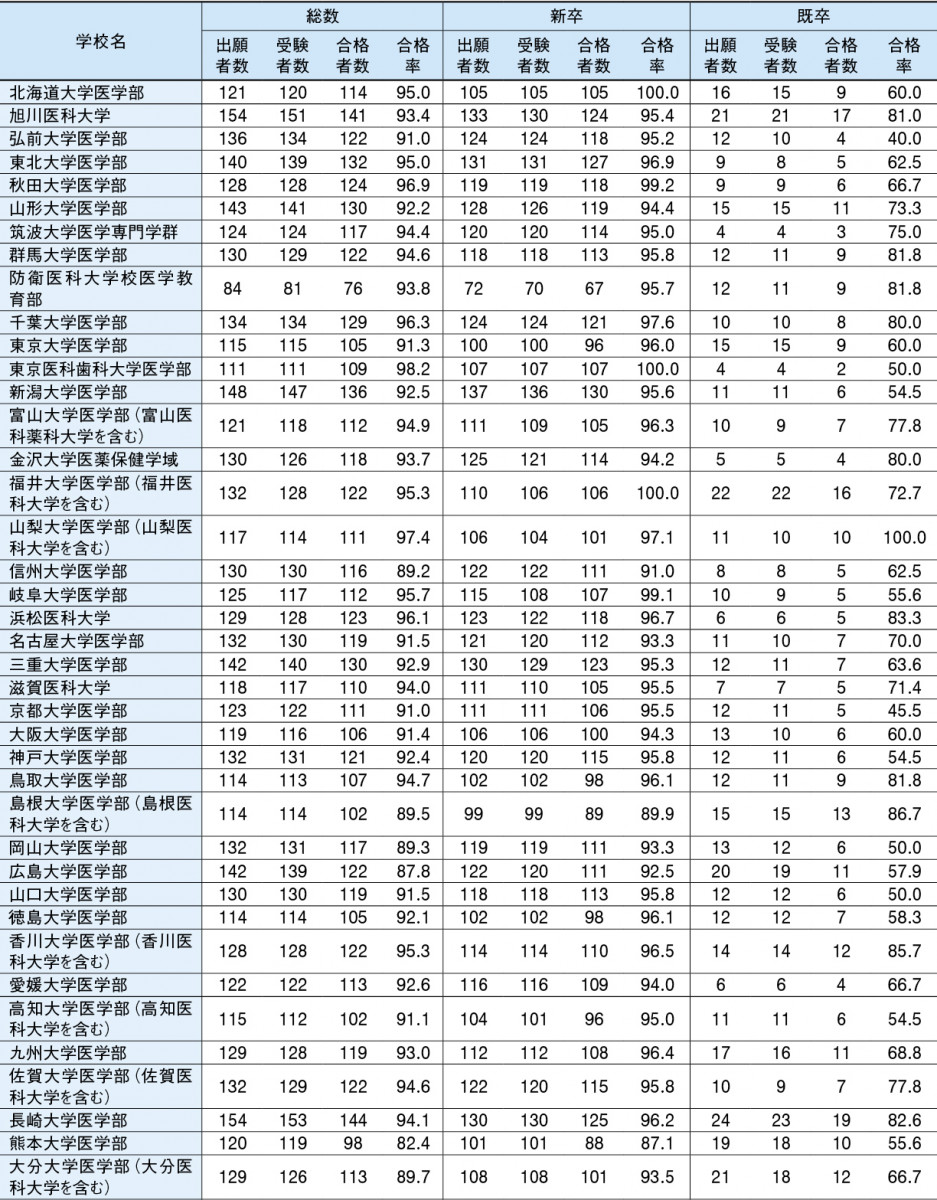 114 回 歯科 医師 国家 試験