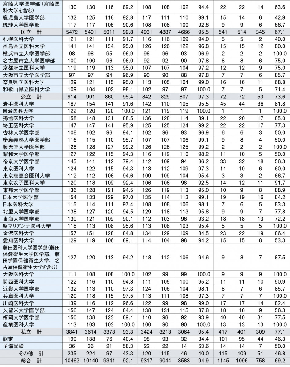 試験 日程 国家 医師 第114回歯科医師国家試験の日程が公表されました！