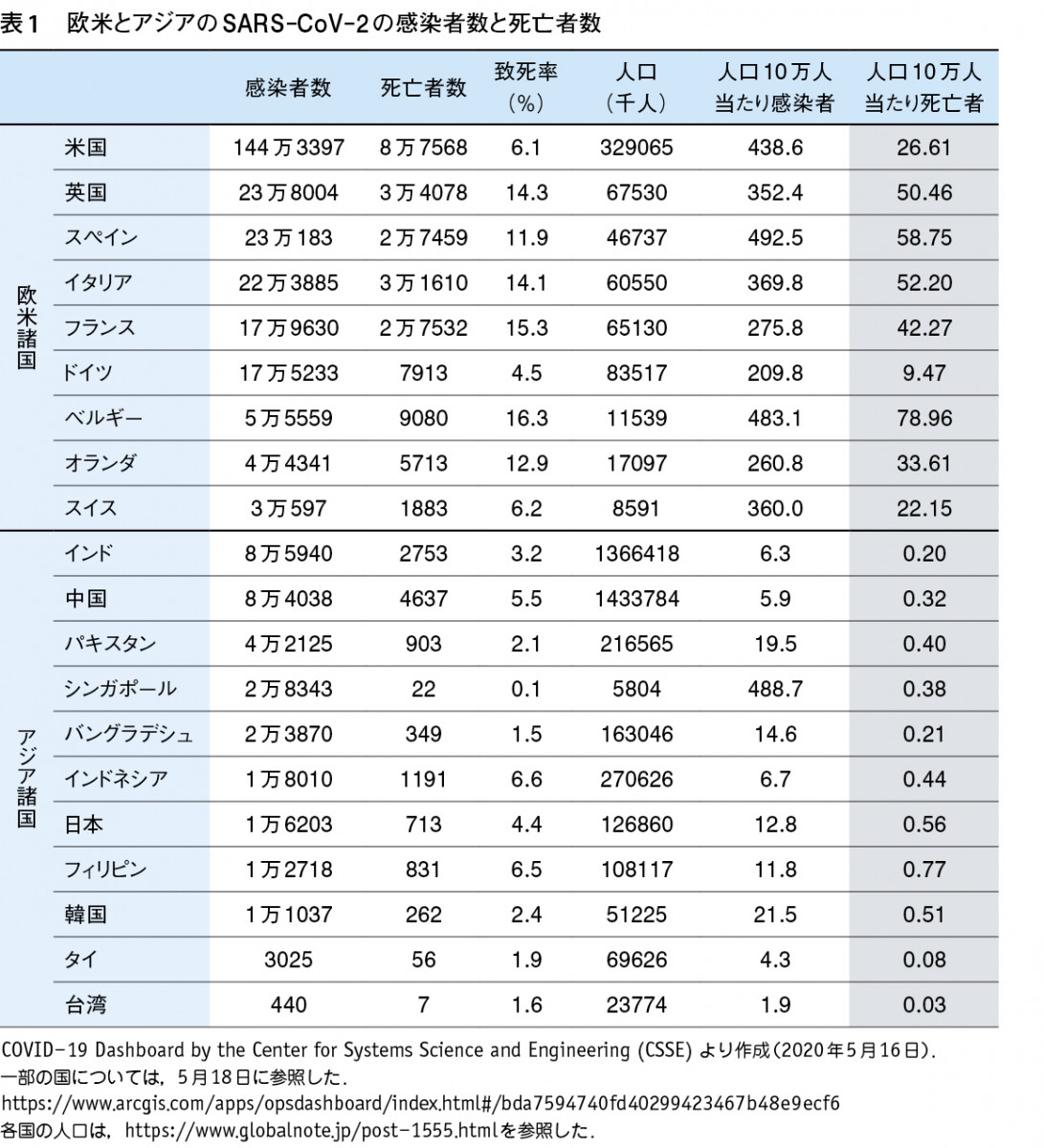 死亡 歳 コロナ 0 30歳未満のコロナ国内死者数、ご存じですか？～全体で1,000人超・70代以上で84％