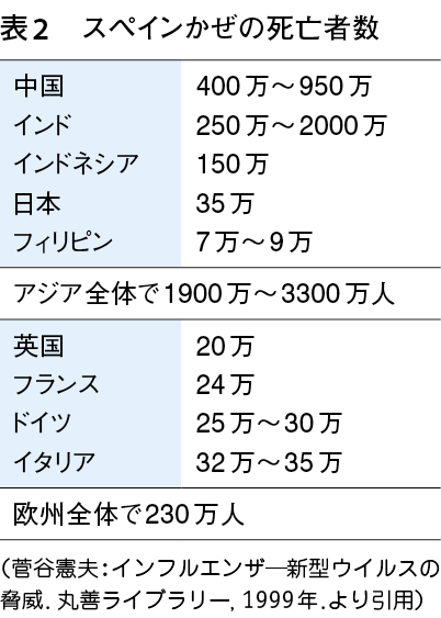 数 インフルエンザ 死者