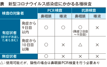 News 新型コロナ抗原検査 陰性の場合も確定診断可能に 発症後2日目 9日目の場合 Web医事新報 日本医事新報社