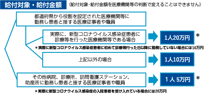 金 兵庫 従事 医療 者 県 給付 兵庫県／兵庫県新型コロナウイルス感染症対応従事者慰労金交付事業（医療分）にかかる申請受付について