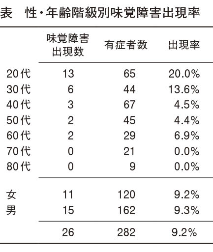 コロナ 味覚 障害