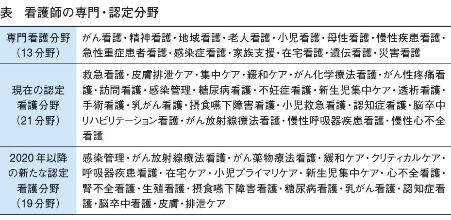 識者の眼 地域における医師と看護師の連携 協働 認定看護師 専門看護師 特定看護師とは 石橋幸滋 Web医事新報 日本医事新報社