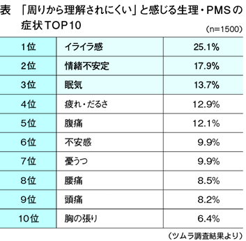 「周りから理解されにくい」と感じる生理・PMSの症状TOP10