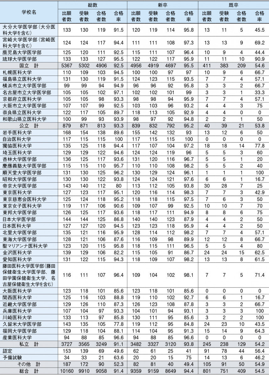 115 回 医師 国家 試験